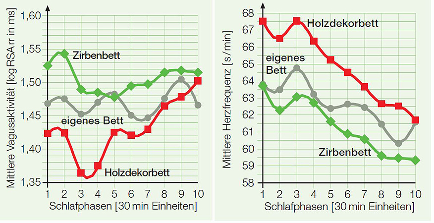 Grafik: Vergleich Zirbenbett